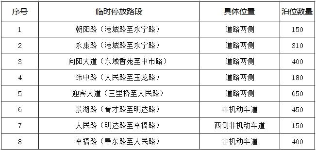 新增4000个车位 濱海縣城泊車资源速览